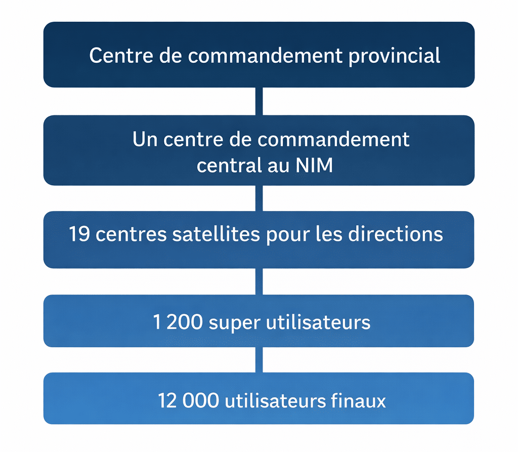 Relais info structure de commandement 5 niveaux